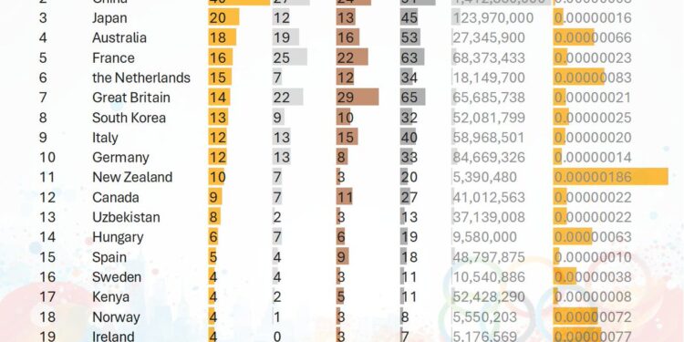 PARIS 2024 FINAL MEDAL RANKINGS