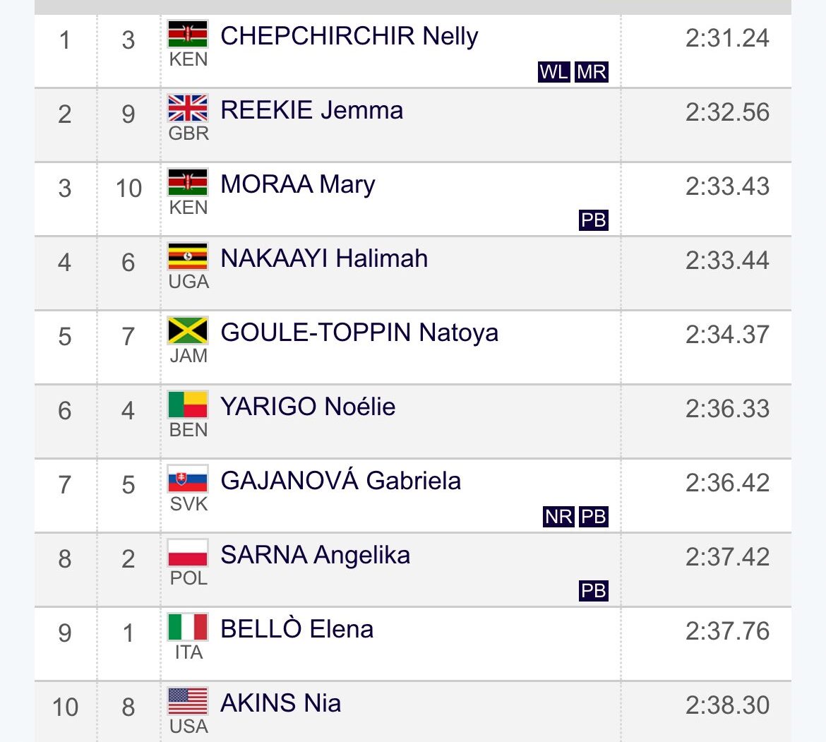 Rankings of Women  1000m  Silesia Diamond League race