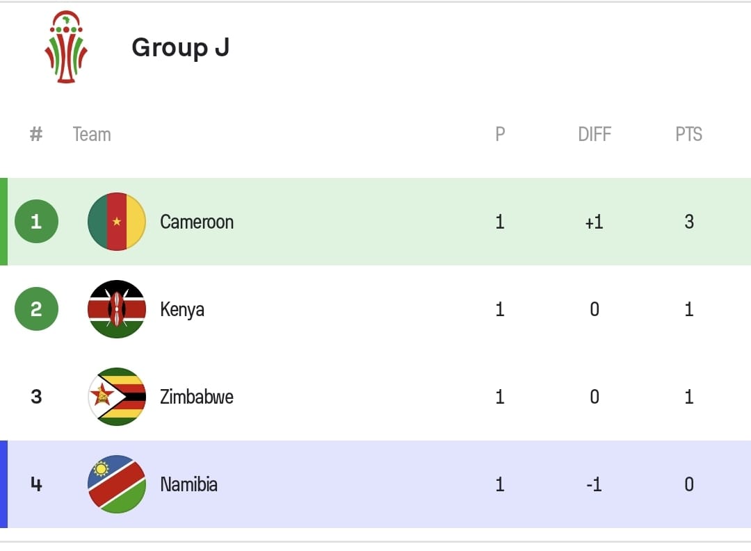 Group J standings after gameweek 1