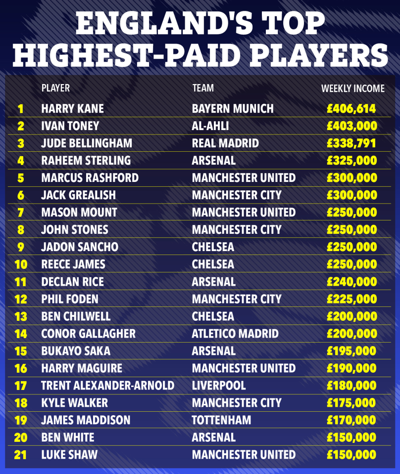 How Ivan Toney's Saudi salary compares to highest paid players in England