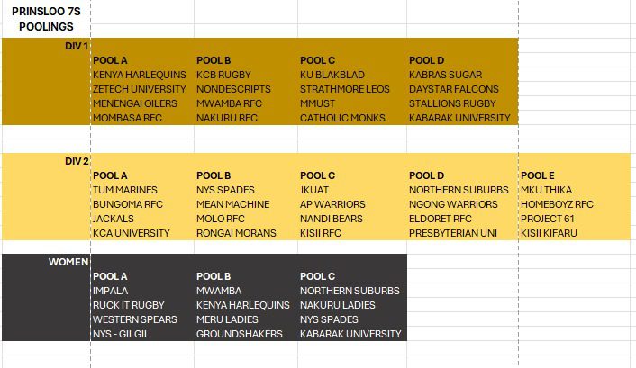 PRINSLOO 7s POOLS ANNOUNCED