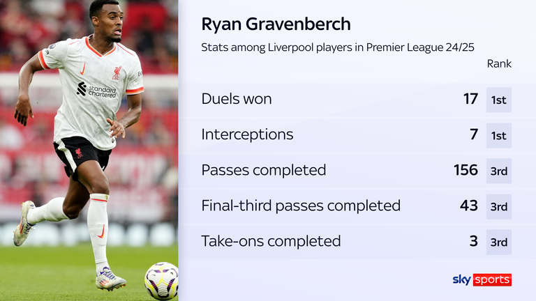 Ryan Gravenberch was voted the man of the match against United-Photo Courtesy Skysport