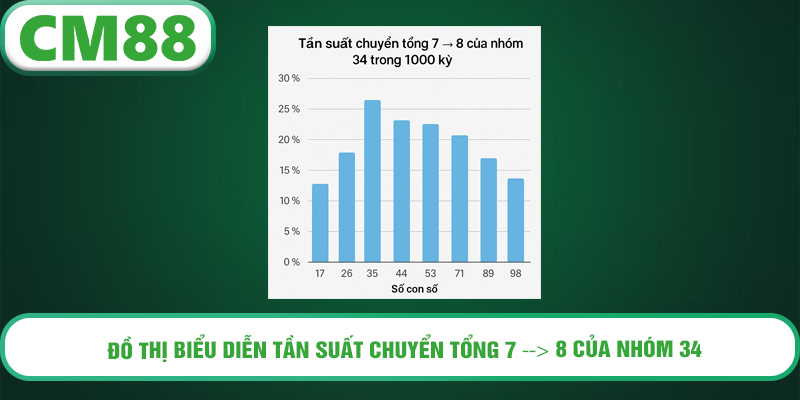 Đồ thị biểu diễn tần suất chuyển tổng 7 → 8 của nhóm 34 trong 1000 kỳ.