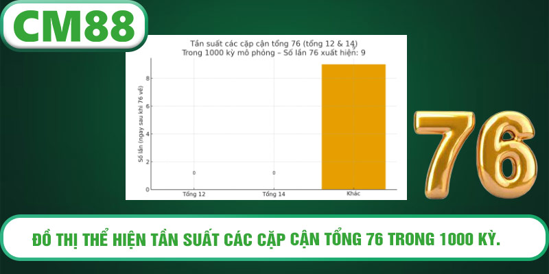 Đồ thị thể hiện tần suất các cặp cận tổng 76 trong 1000 kỳ.